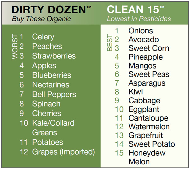 EWG Shopper’s Guide to Pesticides