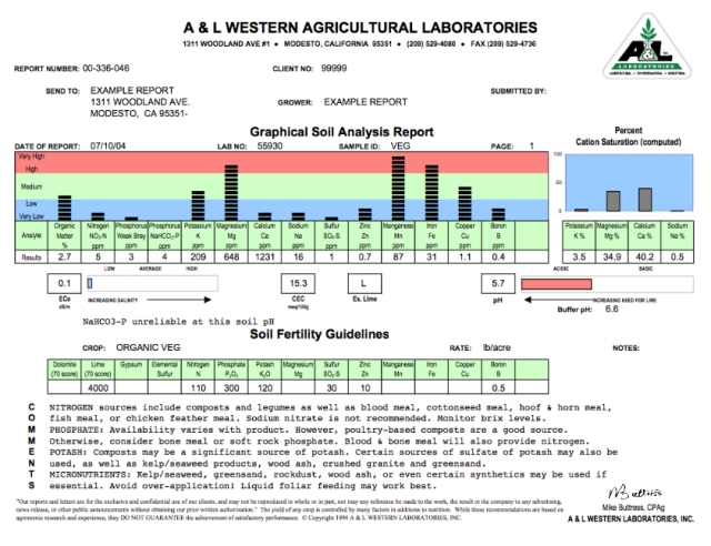 Graphical Soil Analysis Report